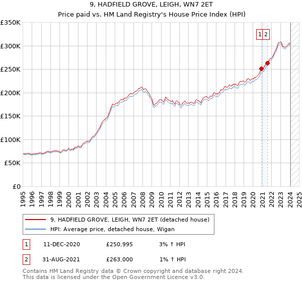 9, HADFIELD GROVE, LEIGH, WN7 2ET: Price paid vs HM Land Registry's House Price Index