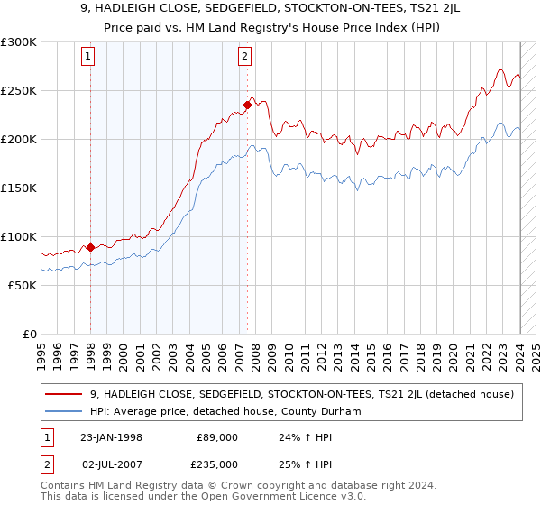 9, HADLEIGH CLOSE, SEDGEFIELD, STOCKTON-ON-TEES, TS21 2JL: Price paid vs HM Land Registry's House Price Index