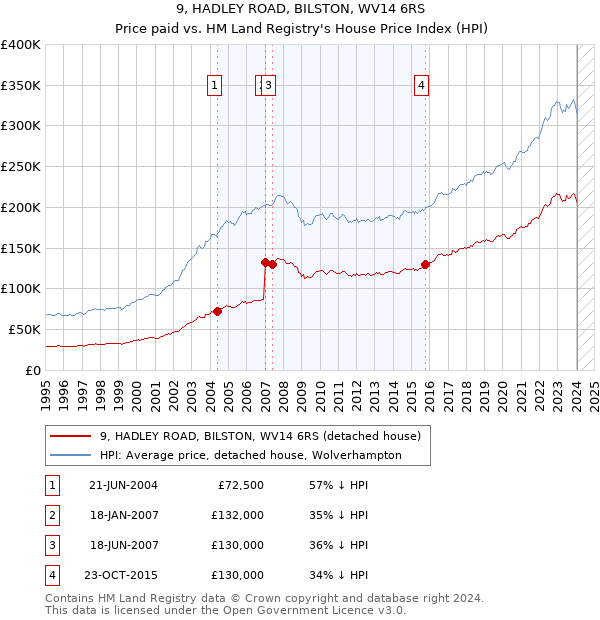 9, HADLEY ROAD, BILSTON, WV14 6RS: Price paid vs HM Land Registry's House Price Index