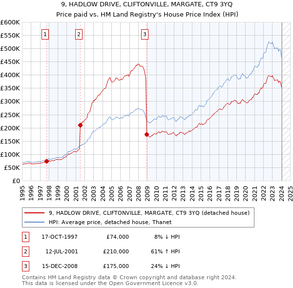 9, HADLOW DRIVE, CLIFTONVILLE, MARGATE, CT9 3YQ: Price paid vs HM Land Registry's House Price Index