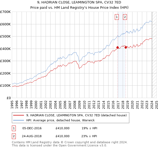 9, HADRIAN CLOSE, LEAMINGTON SPA, CV32 7ED: Price paid vs HM Land Registry's House Price Index