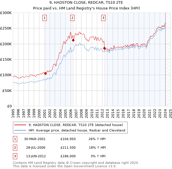 9, HADSTON CLOSE, REDCAR, TS10 2TE: Price paid vs HM Land Registry's House Price Index