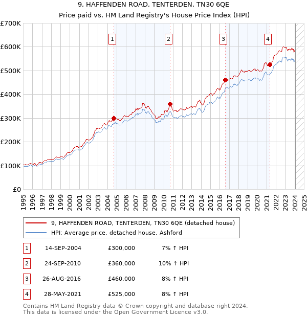9, HAFFENDEN ROAD, TENTERDEN, TN30 6QE: Price paid vs HM Land Registry's House Price Index