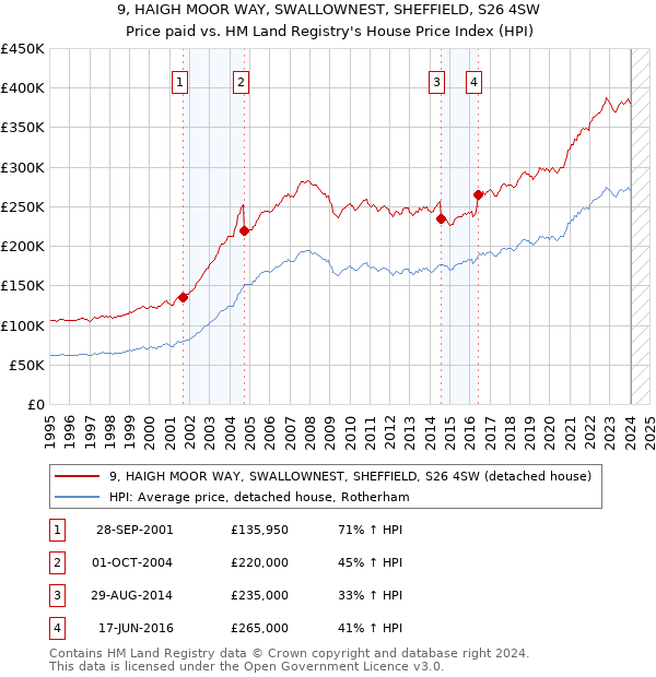 9, HAIGH MOOR WAY, SWALLOWNEST, SHEFFIELD, S26 4SW: Price paid vs HM Land Registry's House Price Index