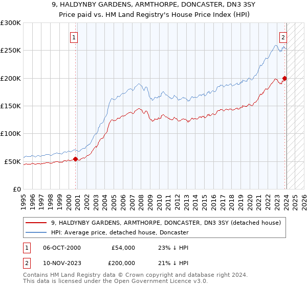 9, HALDYNBY GARDENS, ARMTHORPE, DONCASTER, DN3 3SY: Price paid vs HM Land Registry's House Price Index