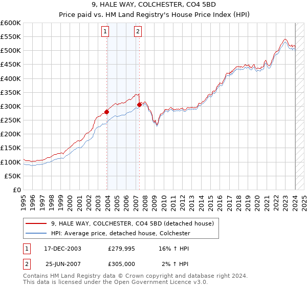 9, HALE WAY, COLCHESTER, CO4 5BD: Price paid vs HM Land Registry's House Price Index