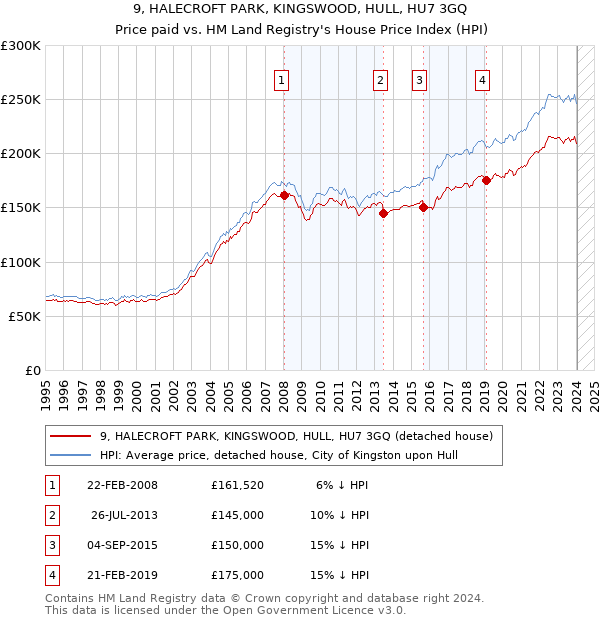 9, HALECROFT PARK, KINGSWOOD, HULL, HU7 3GQ: Price paid vs HM Land Registry's House Price Index