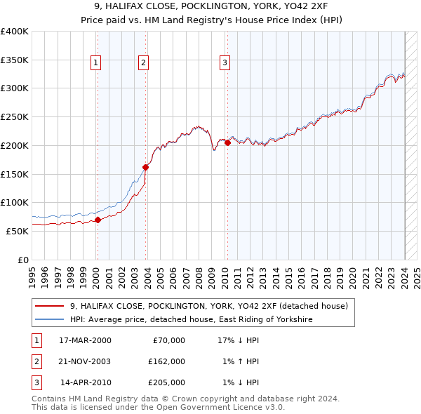 9, HALIFAX CLOSE, POCKLINGTON, YORK, YO42 2XF: Price paid vs HM Land Registry's House Price Index
