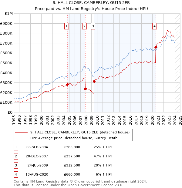 9, HALL CLOSE, CAMBERLEY, GU15 2EB: Price paid vs HM Land Registry's House Price Index