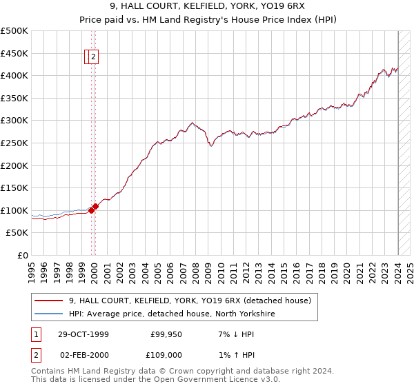 9, HALL COURT, KELFIELD, YORK, YO19 6RX: Price paid vs HM Land Registry's House Price Index