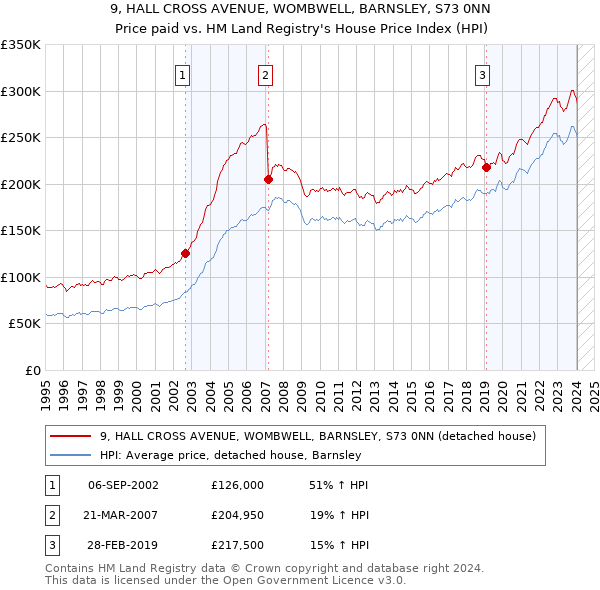 9, HALL CROSS AVENUE, WOMBWELL, BARNSLEY, S73 0NN: Price paid vs HM Land Registry's House Price Index