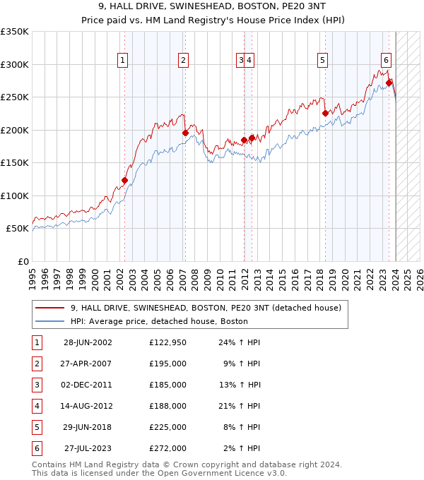 9, HALL DRIVE, SWINESHEAD, BOSTON, PE20 3NT: Price paid vs HM Land Registry's House Price Index