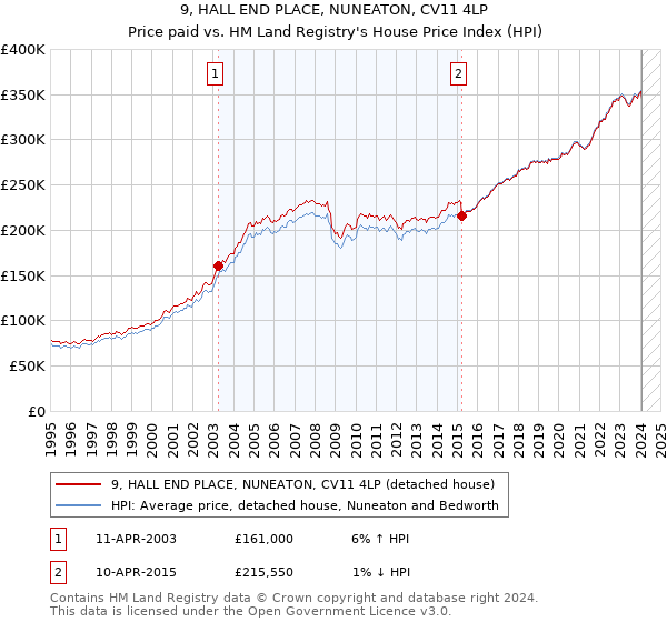 9, HALL END PLACE, NUNEATON, CV11 4LP: Price paid vs HM Land Registry's House Price Index