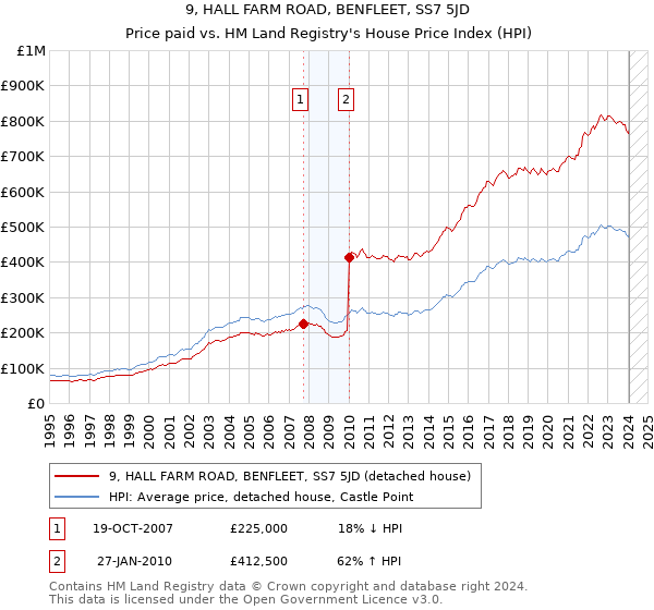 9, HALL FARM ROAD, BENFLEET, SS7 5JD: Price paid vs HM Land Registry's House Price Index