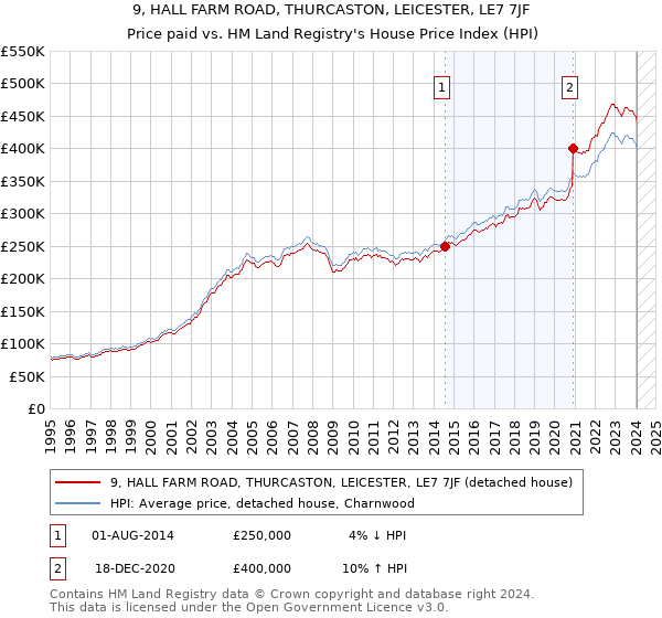 9, HALL FARM ROAD, THURCASTON, LEICESTER, LE7 7JF: Price paid vs HM Land Registry's House Price Index
