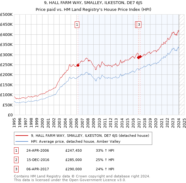 9, HALL FARM WAY, SMALLEY, ILKESTON, DE7 6JS: Price paid vs HM Land Registry's House Price Index