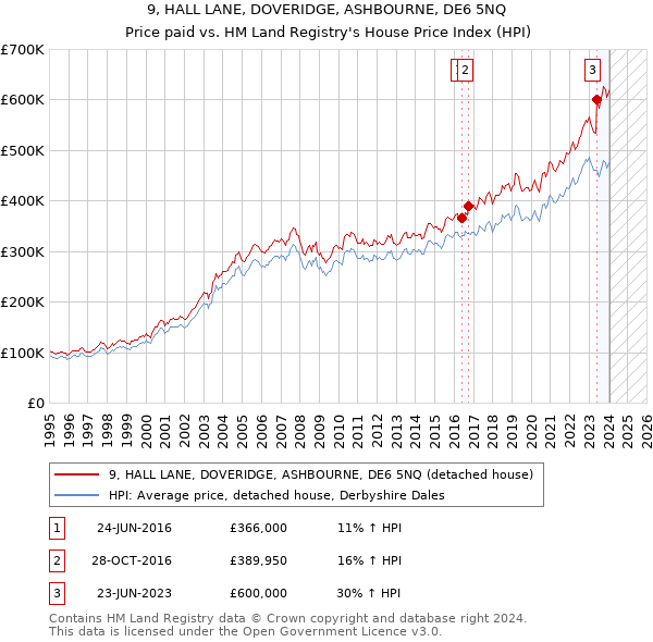 9, HALL LANE, DOVERIDGE, ASHBOURNE, DE6 5NQ: Price paid vs HM Land Registry's House Price Index