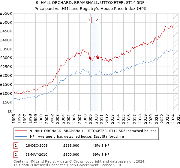 9, HALL ORCHARD, BRAMSHALL, UTTOXETER, ST14 5DF: Price paid vs HM Land Registry's House Price Index