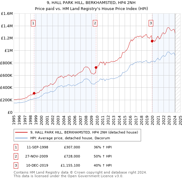 9, HALL PARK HILL, BERKHAMSTED, HP4 2NH: Price paid vs HM Land Registry's House Price Index