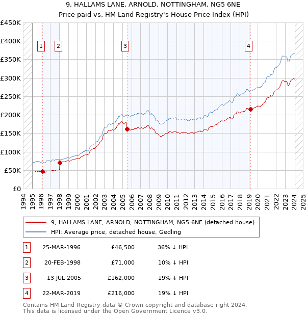 9, HALLAMS LANE, ARNOLD, NOTTINGHAM, NG5 6NE: Price paid vs HM Land Registry's House Price Index