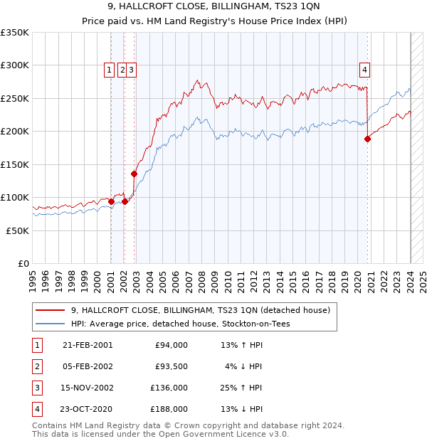9, HALLCROFT CLOSE, BILLINGHAM, TS23 1QN: Price paid vs HM Land Registry's House Price Index