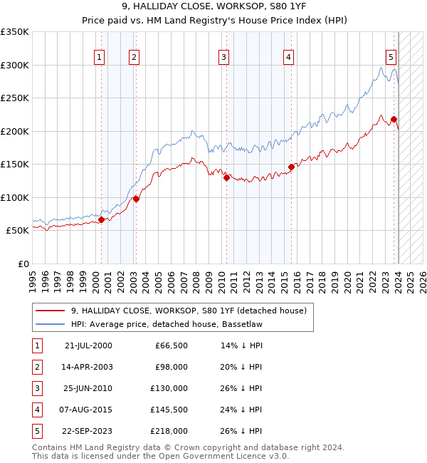 9, HALLIDAY CLOSE, WORKSOP, S80 1YF: Price paid vs HM Land Registry's House Price Index