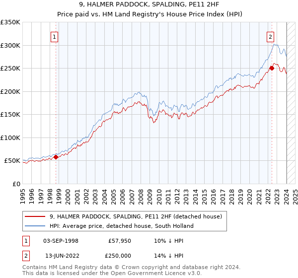9, HALMER PADDOCK, SPALDING, PE11 2HF: Price paid vs HM Land Registry's House Price Index