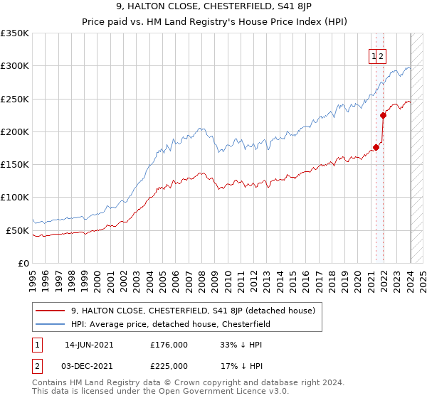9, HALTON CLOSE, CHESTERFIELD, S41 8JP: Price paid vs HM Land Registry's House Price Index