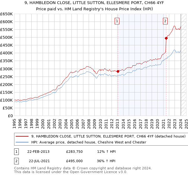 9, HAMBLEDON CLOSE, LITTLE SUTTON, ELLESMERE PORT, CH66 4YF: Price paid vs HM Land Registry's House Price Index