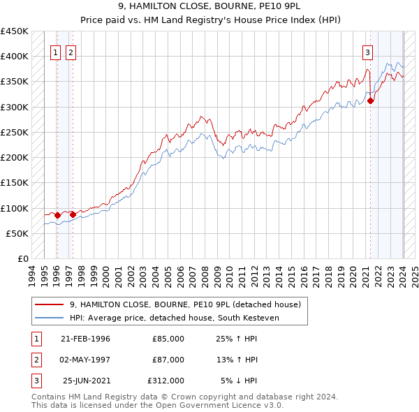 9, HAMILTON CLOSE, BOURNE, PE10 9PL: Price paid vs HM Land Registry's House Price Index