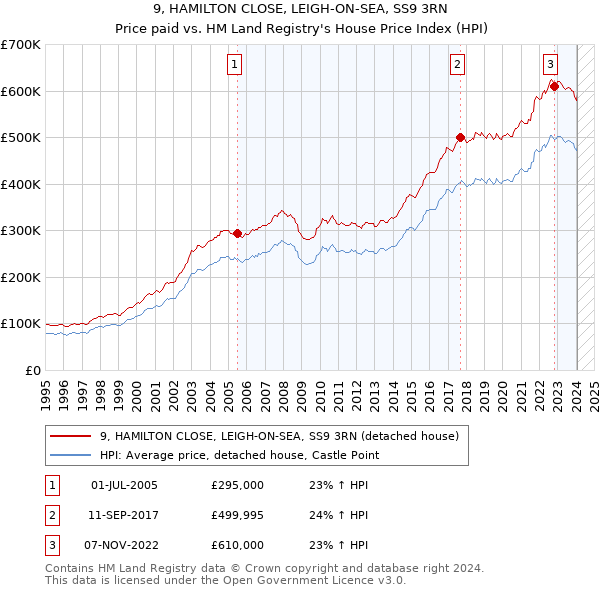 9, HAMILTON CLOSE, LEIGH-ON-SEA, SS9 3RN: Price paid vs HM Land Registry's House Price Index