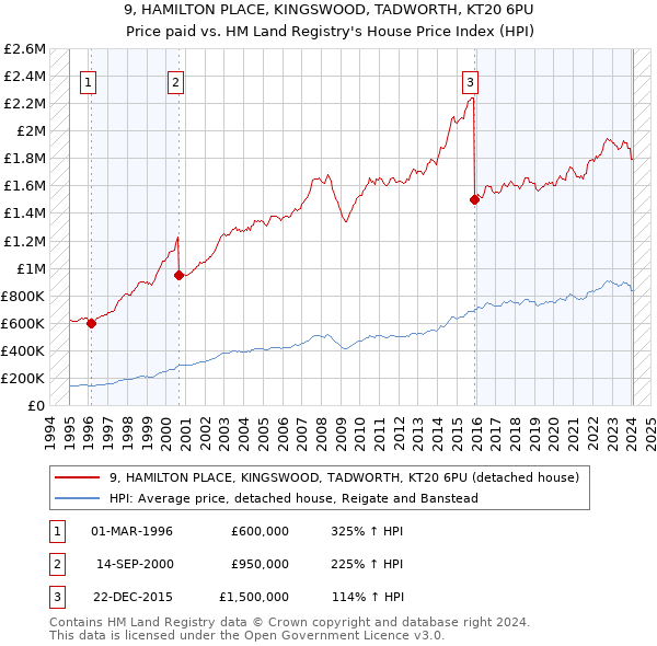 9, HAMILTON PLACE, KINGSWOOD, TADWORTH, KT20 6PU: Price paid vs HM Land Registry's House Price Index
