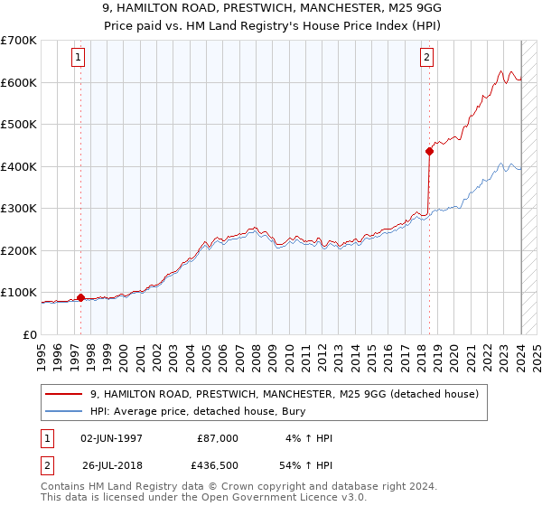 9, HAMILTON ROAD, PRESTWICH, MANCHESTER, M25 9GG: Price paid vs HM Land Registry's House Price Index