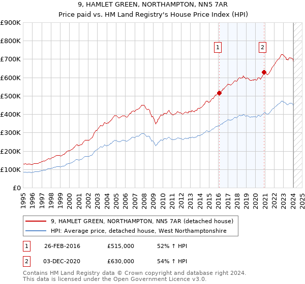 9, HAMLET GREEN, NORTHAMPTON, NN5 7AR: Price paid vs HM Land Registry's House Price Index