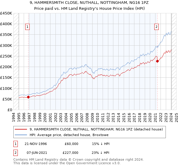 9, HAMMERSMITH CLOSE, NUTHALL, NOTTINGHAM, NG16 1PZ: Price paid vs HM Land Registry's House Price Index