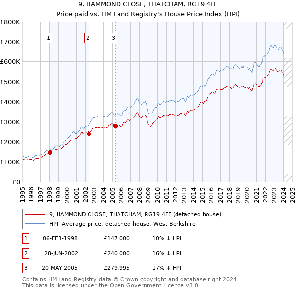 9, HAMMOND CLOSE, THATCHAM, RG19 4FF: Price paid vs HM Land Registry's House Price Index