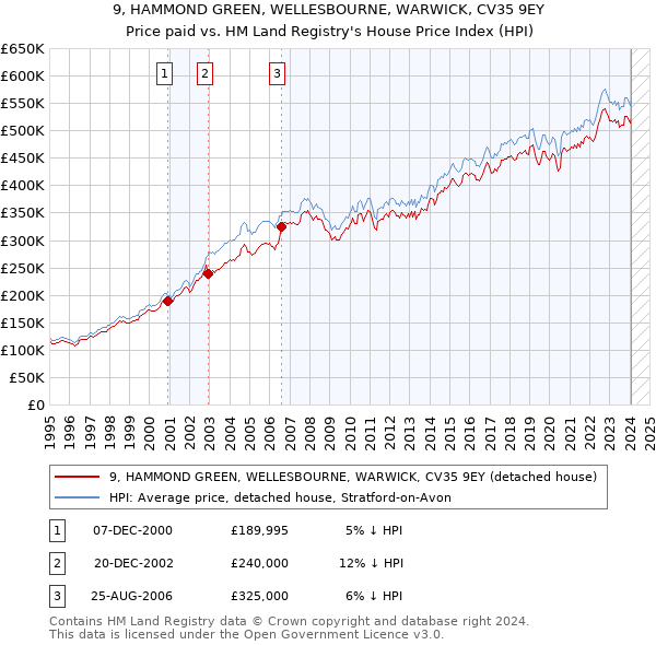 9, HAMMOND GREEN, WELLESBOURNE, WARWICK, CV35 9EY: Price paid vs HM Land Registry's House Price Index