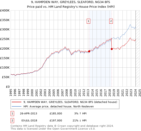 9, HAMPDEN WAY, GREYLEES, SLEAFORD, NG34 8FS: Price paid vs HM Land Registry's House Price Index