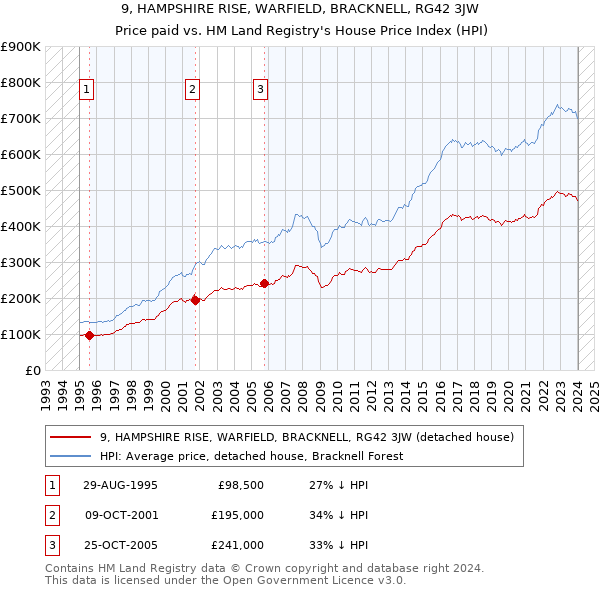 9, HAMPSHIRE RISE, WARFIELD, BRACKNELL, RG42 3JW: Price paid vs HM Land Registry's House Price Index