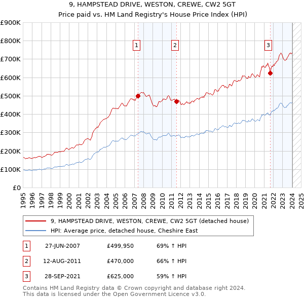 9, HAMPSTEAD DRIVE, WESTON, CREWE, CW2 5GT: Price paid vs HM Land Registry's House Price Index