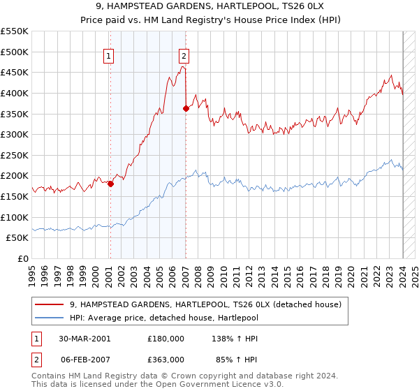 9, HAMPSTEAD GARDENS, HARTLEPOOL, TS26 0LX: Price paid vs HM Land Registry's House Price Index