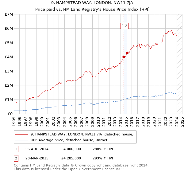 9, HAMPSTEAD WAY, LONDON, NW11 7JA: Price paid vs HM Land Registry's House Price Index