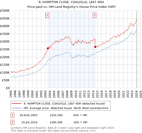 9, HAMPTON CLOSE, COALVILLE, LE67 4DH: Price paid vs HM Land Registry's House Price Index