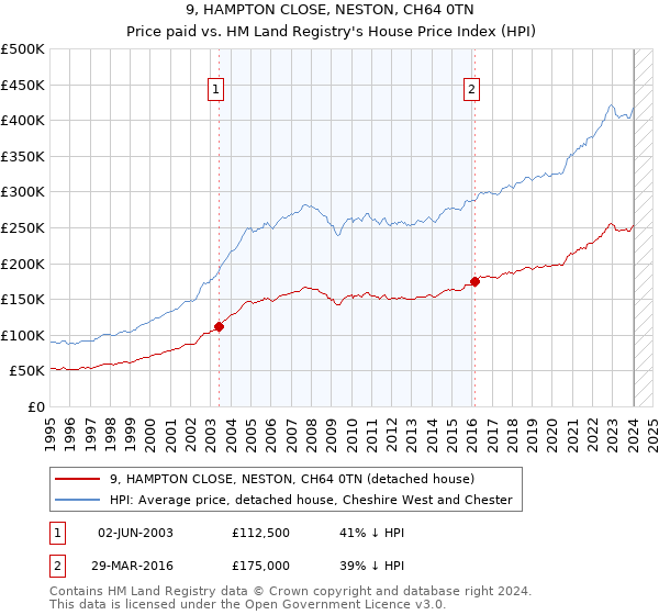 9, HAMPTON CLOSE, NESTON, CH64 0TN: Price paid vs HM Land Registry's House Price Index