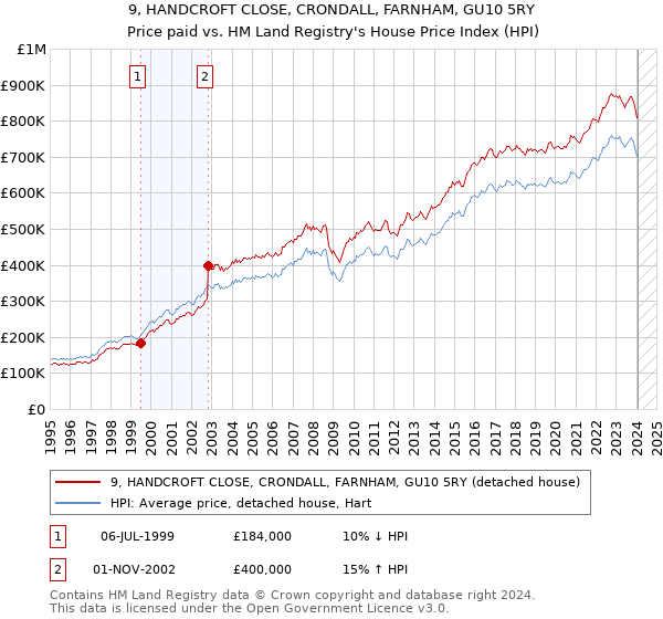 9, HANDCROFT CLOSE, CRONDALL, FARNHAM, GU10 5RY: Price paid vs HM Land Registry's House Price Index