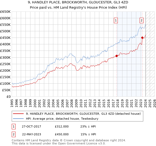 9, HANDLEY PLACE, BROCKWORTH, GLOUCESTER, GL3 4ZD: Price paid vs HM Land Registry's House Price Index
