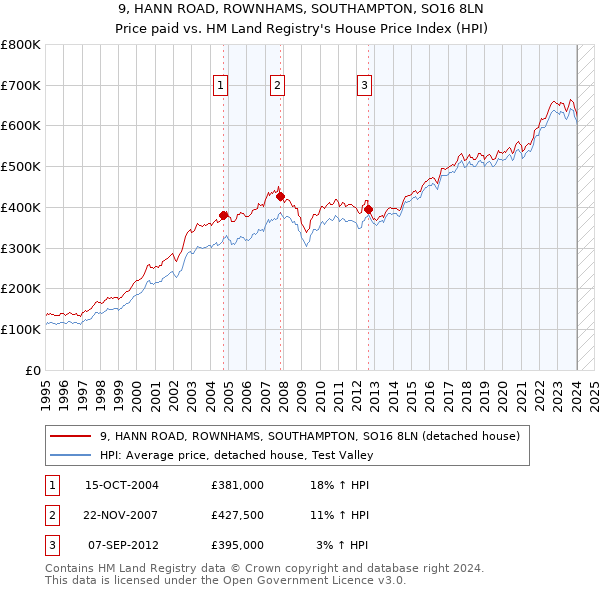9, HANN ROAD, ROWNHAMS, SOUTHAMPTON, SO16 8LN: Price paid vs HM Land Registry's House Price Index