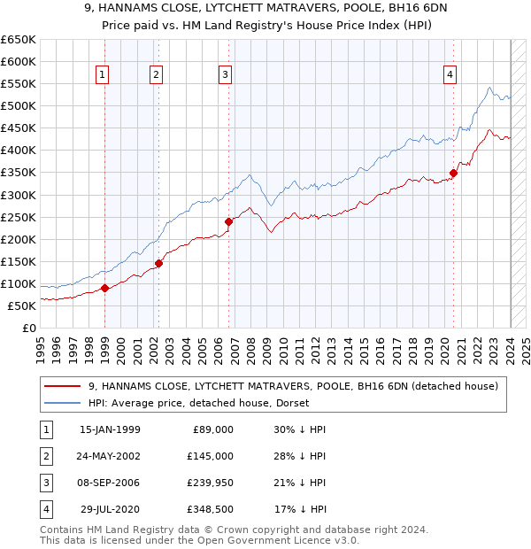 9, HANNAMS CLOSE, LYTCHETT MATRAVERS, POOLE, BH16 6DN: Price paid vs HM Land Registry's House Price Index
