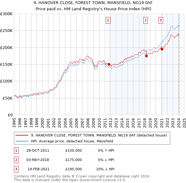 9, HANOVER CLOSE, FOREST TOWN, MANSFIELD, NG19 0AF: Price paid vs HM Land Registry's House Price Index