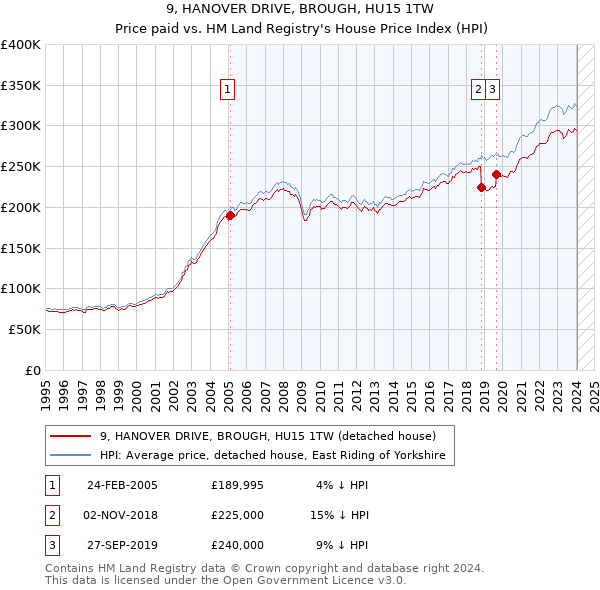 9, HANOVER DRIVE, BROUGH, HU15 1TW: Price paid vs HM Land Registry's House Price Index